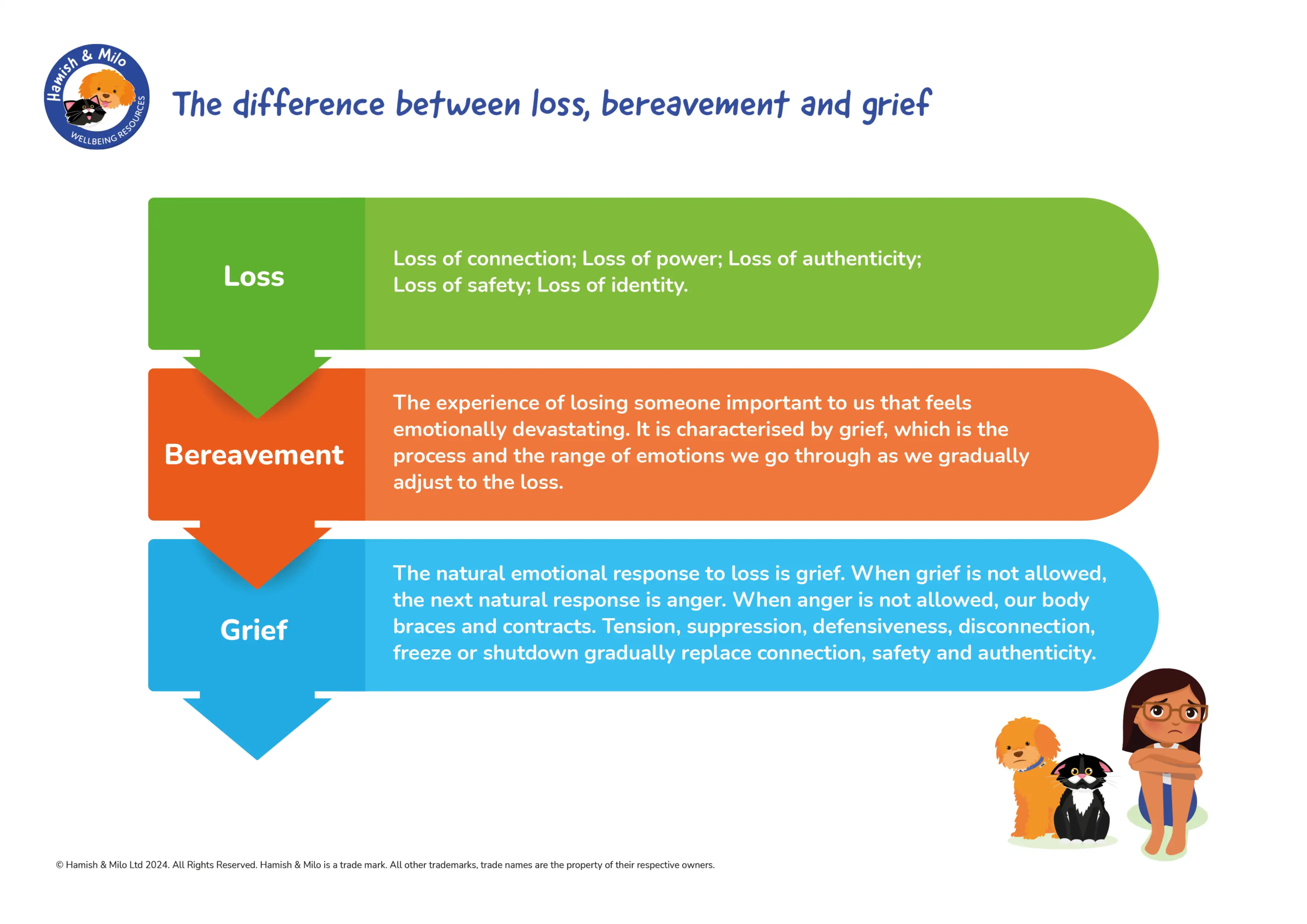 Loss bereavement and grief handout