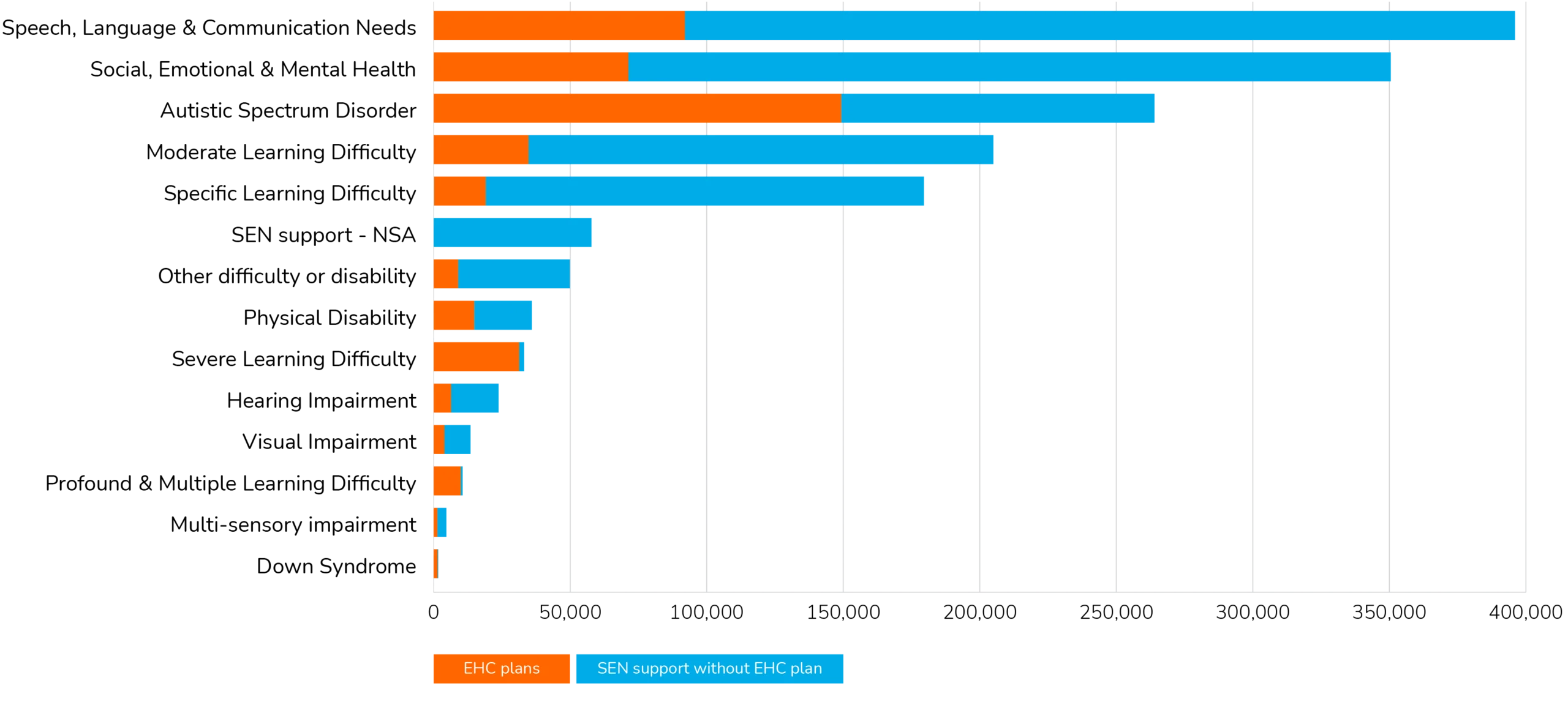 Number of pupils with an EHC plan or SEN support, by type of need 2024/25