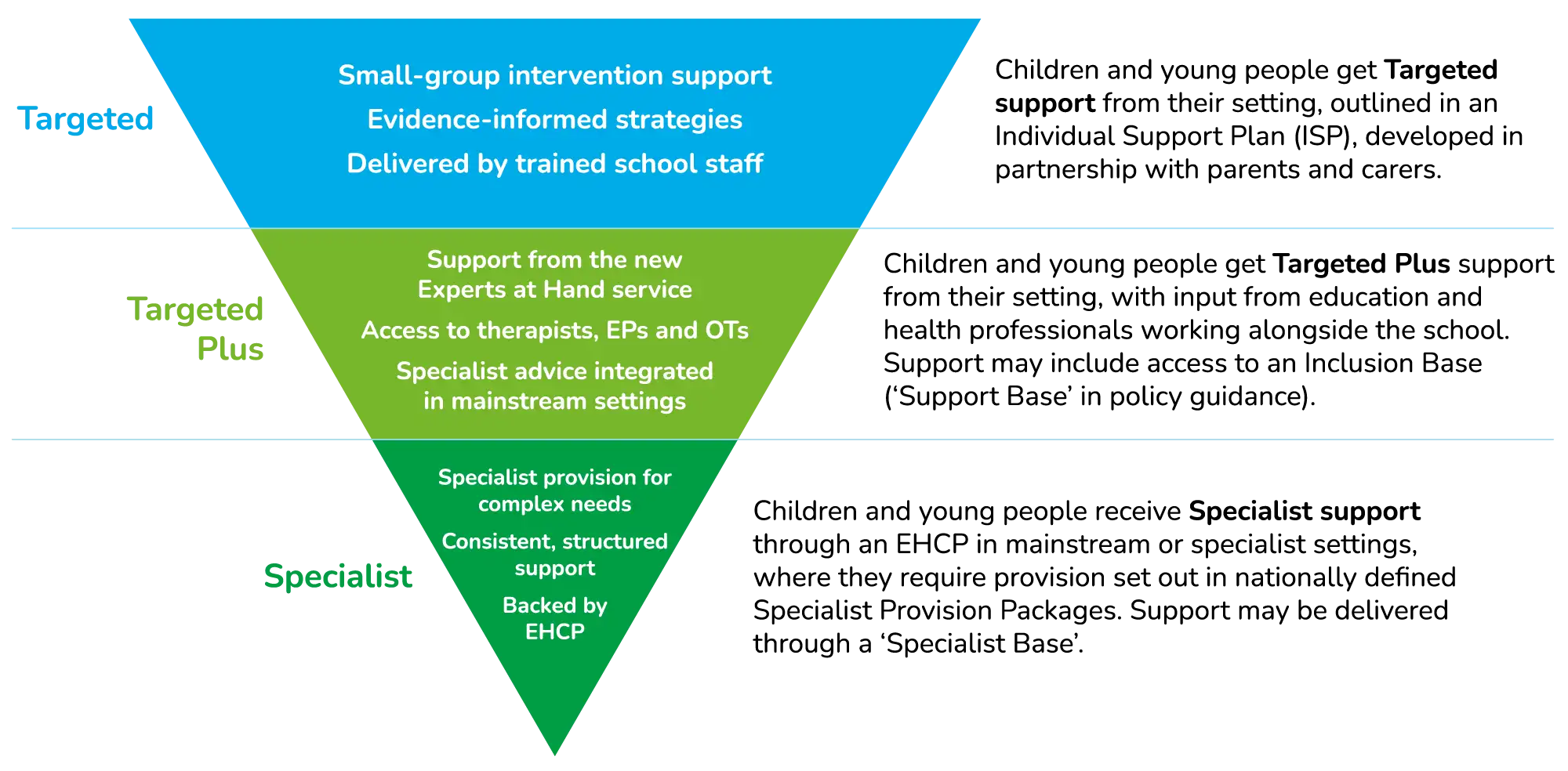 SEND 2026 tiered model of support