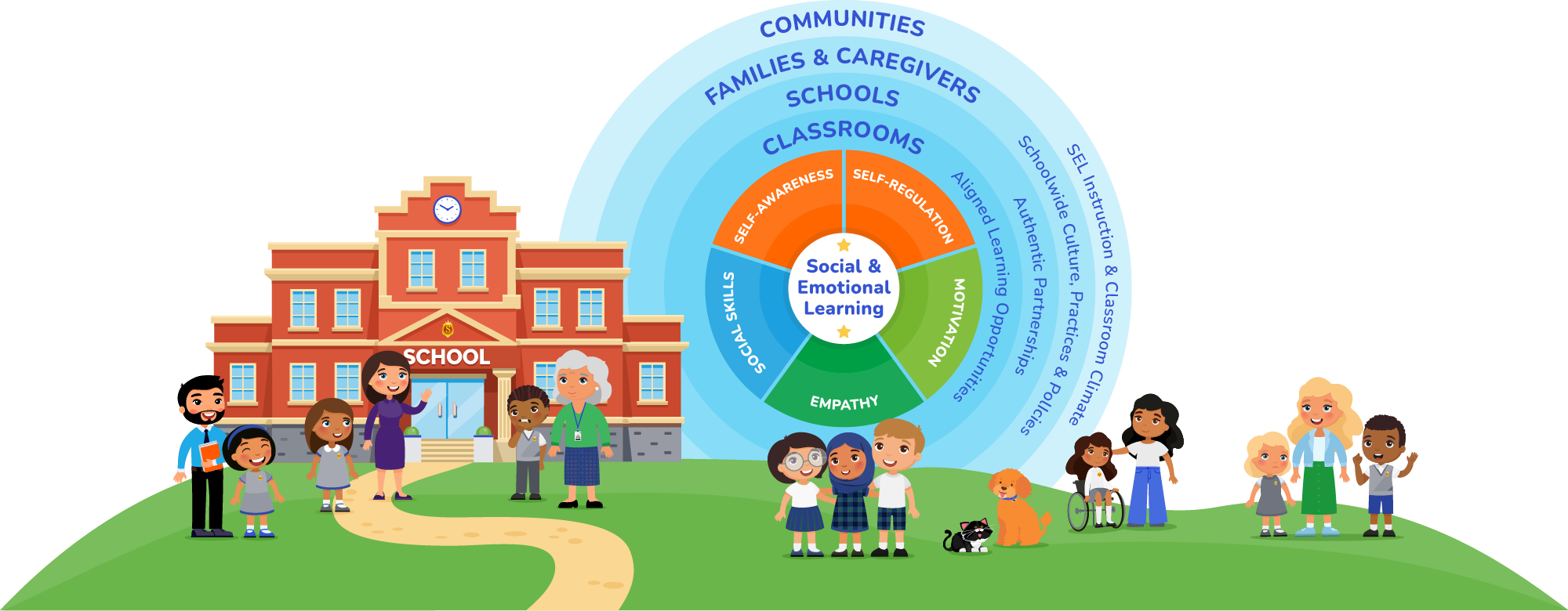 The SEL Framework Communities of Care Hamish and Milo